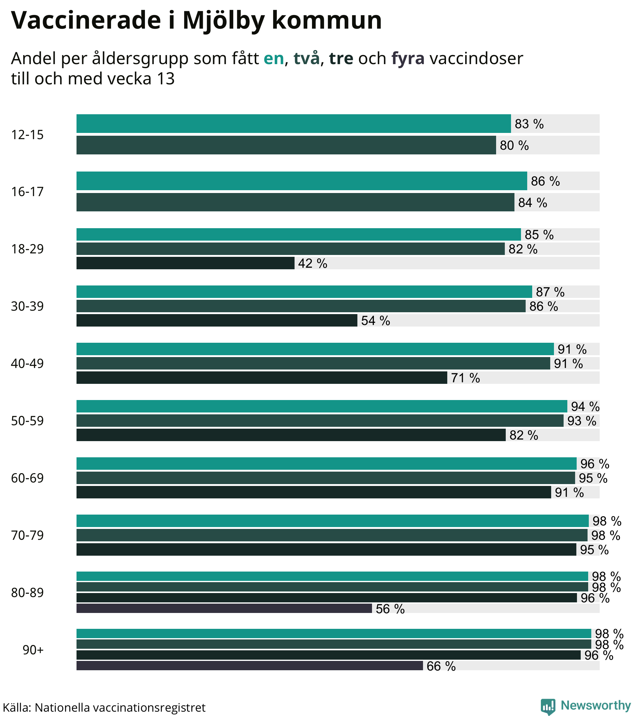 Graf över vaccinerade per åldersgrupp